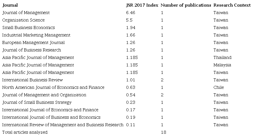 Works identified per journal
