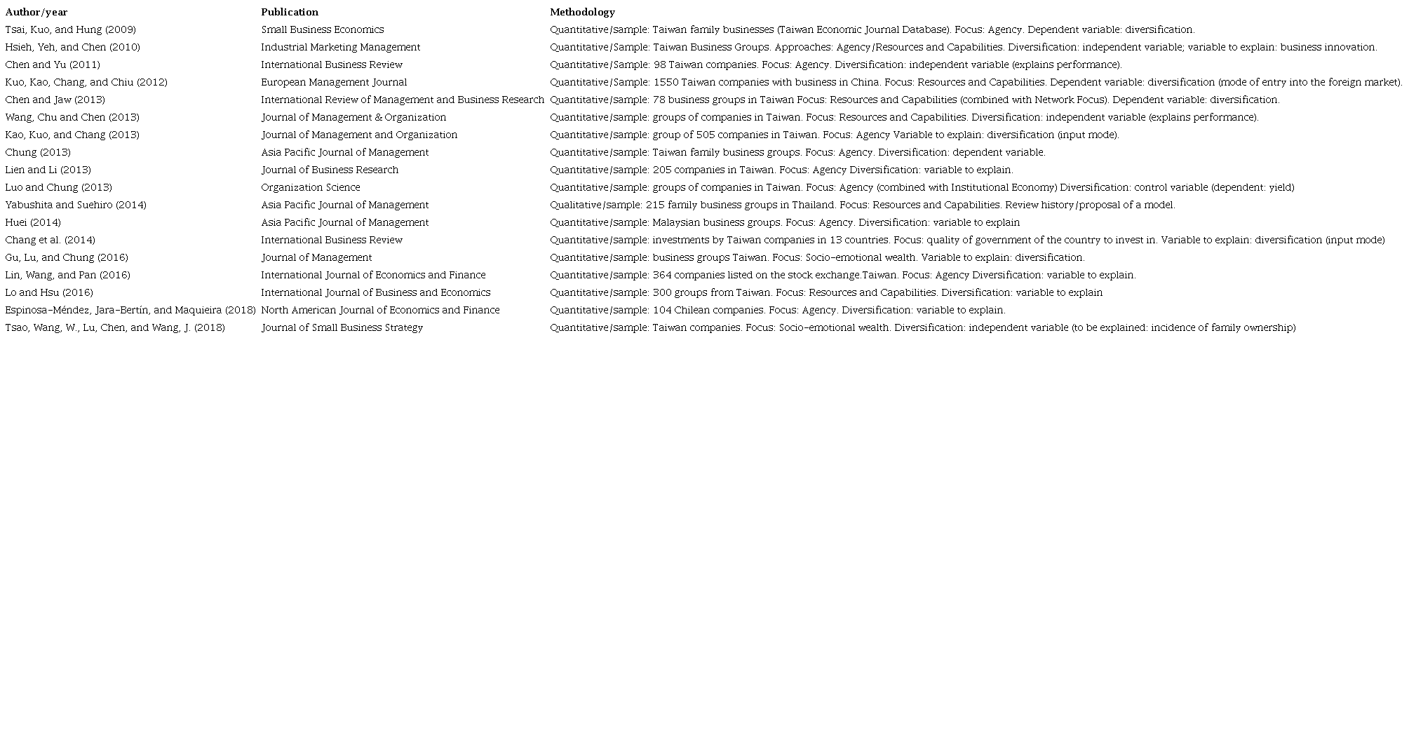 Studies identified by author and year of publication