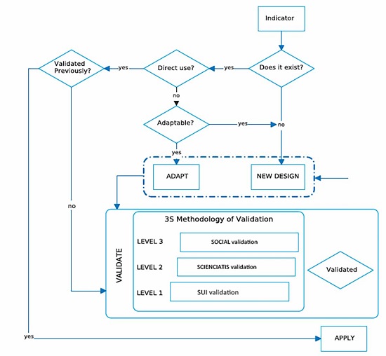 Decision process leading to an ad hoc indicator design 