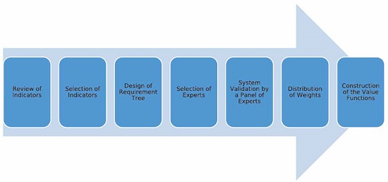 Methodology used for the development of University Sustainability Index (USI)