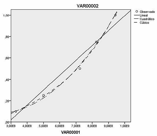 The value function associated with the project budget indicator obtained using the SPSS Statistics 19.0 Software