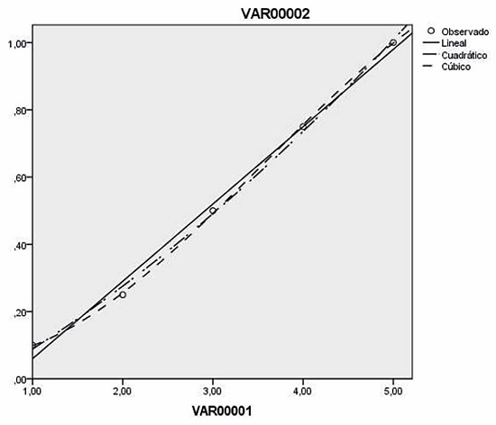 Value function associated with the sustainability policy indicator obtained using the SPSS Statistics 19.0 Software 