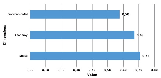 USUD value per dimension