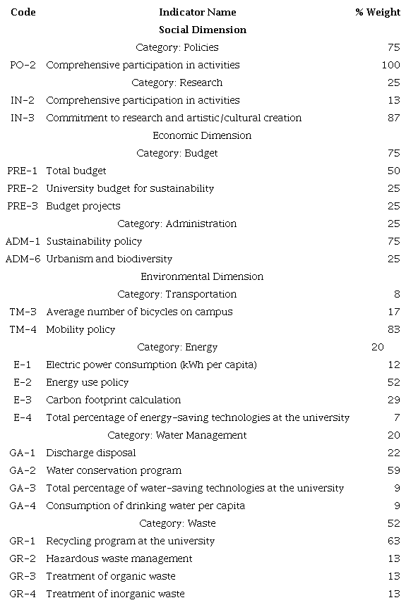 Weighting of the indicators