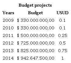 Value function of the project budget