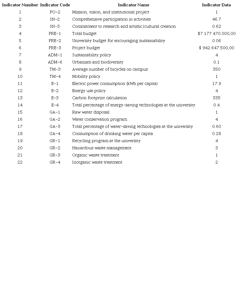 Data from the indicators applied to a high-quality university