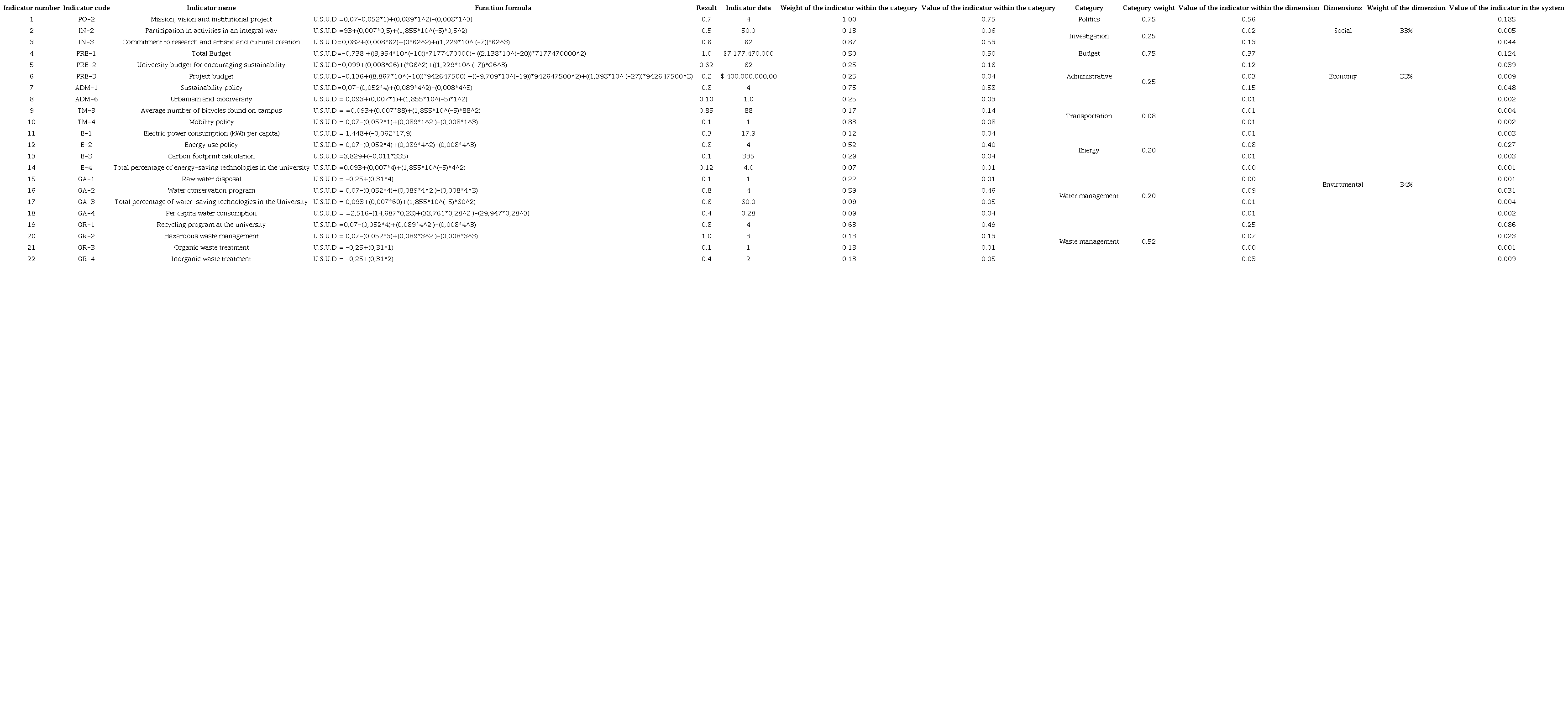 Indicator system for the selected university 