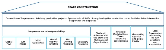 Pillars of participation of private enterprise in peacebuilding