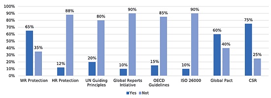 The implementation of tools or practices contributing to the post-conflict