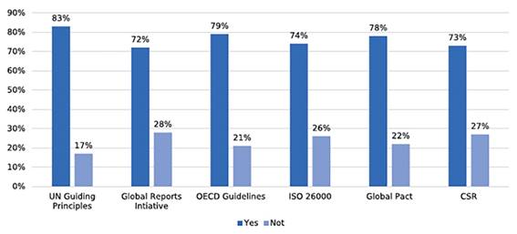 Affordability of applying tools or practices contributing to the post-conflict