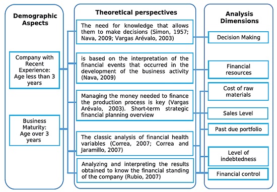 Analytical framework for empirical analysis of financial rationality