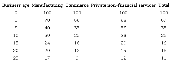 Survivors per 100 businesses entering an economic activity by economic sector, according to age