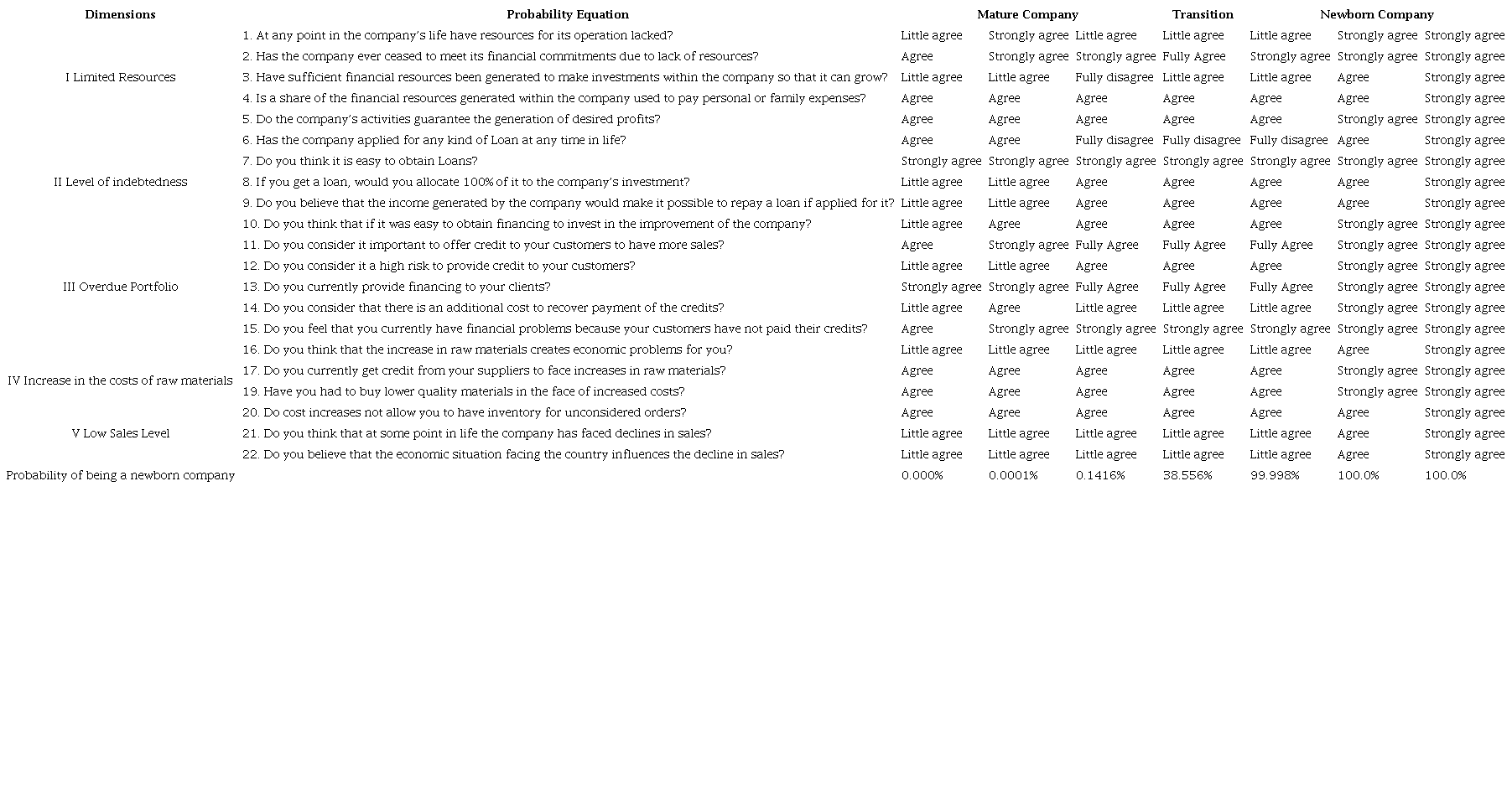 Map of the financial rationality model