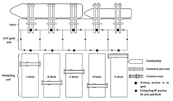 Internal transport with. 