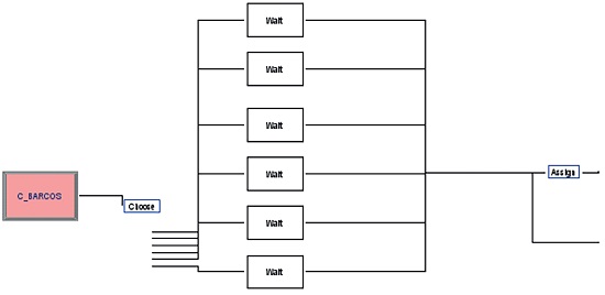 Module submodel for simulation of complementary operations.
