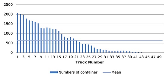 Containers mobilized by each truck in Stage 1.