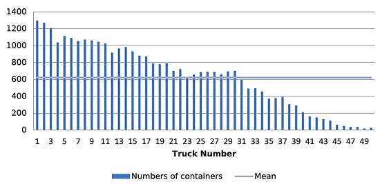 Containers mobilized by each truck in Stage 2.