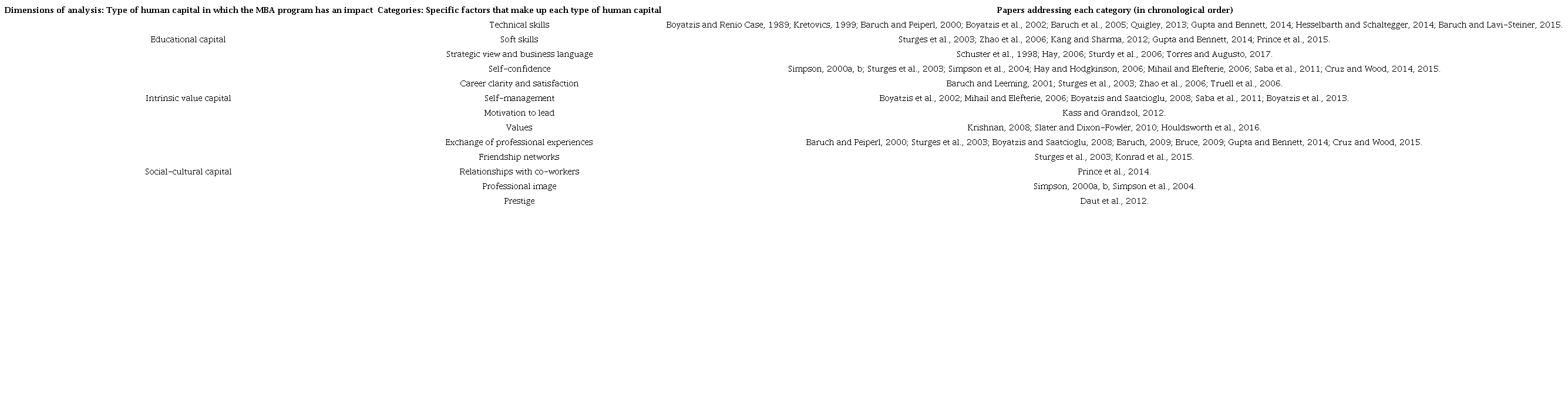 Dimensions and categories of the empirical papers examined