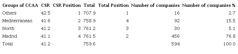 Average valuation of the CSR value and the total value of the companies classified by Geo-cultural areas (2013-2018)