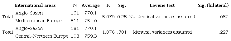 Statistics and tests of the Total Valuations on independent samples on according to international areas (2013-2018)