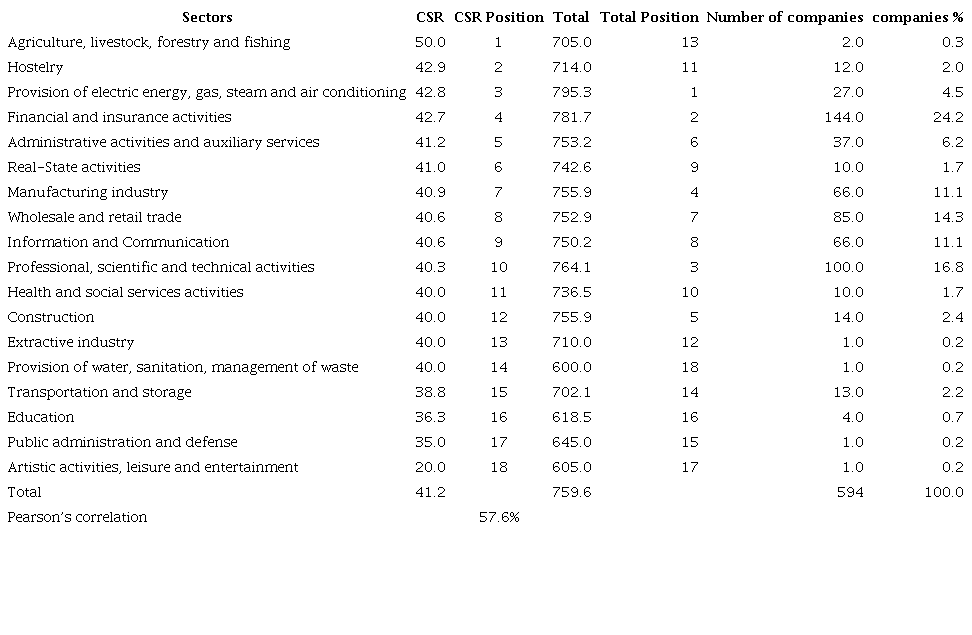 Average valuation of the CSR value and the total value of the companies classified by economic activities (2013-2018)