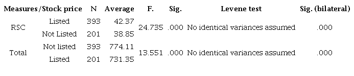 Statistics and tests of the Total Valuations on independent samples on classified by companies&rsquo; stock price (2013-2018)