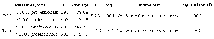 Statistics and tests of the Total Valuations on independent samples on classified by the size of the company (2013-2016)