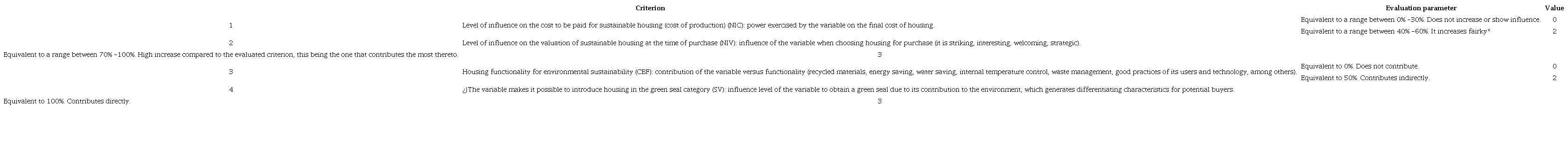 Criteria and parameters for evaluating variables*