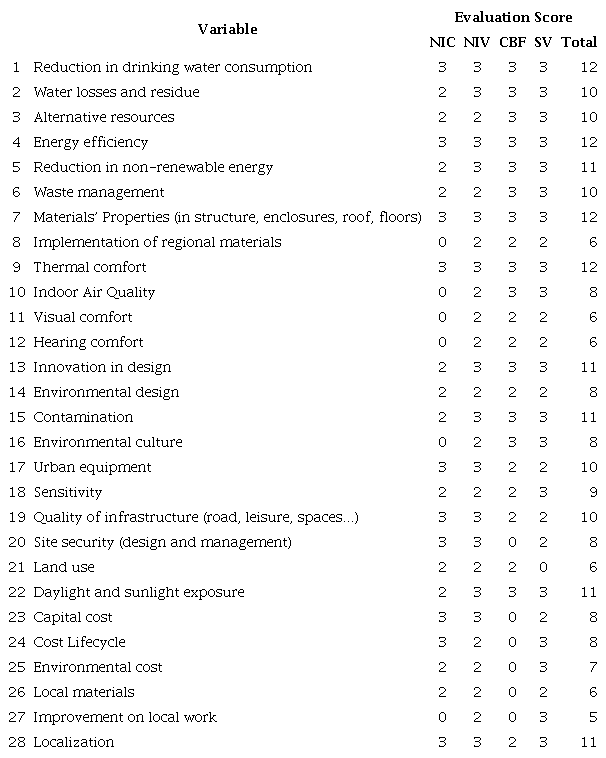 Valuation of variables for the design of the Contingent Valuation Method survey*