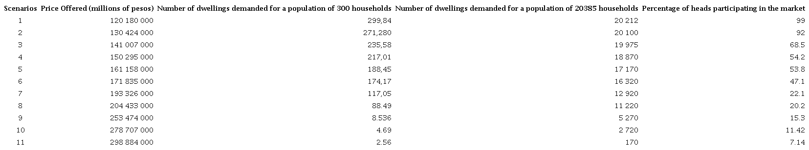 Possible market scenarios for sustainable housing in the city of Palmira