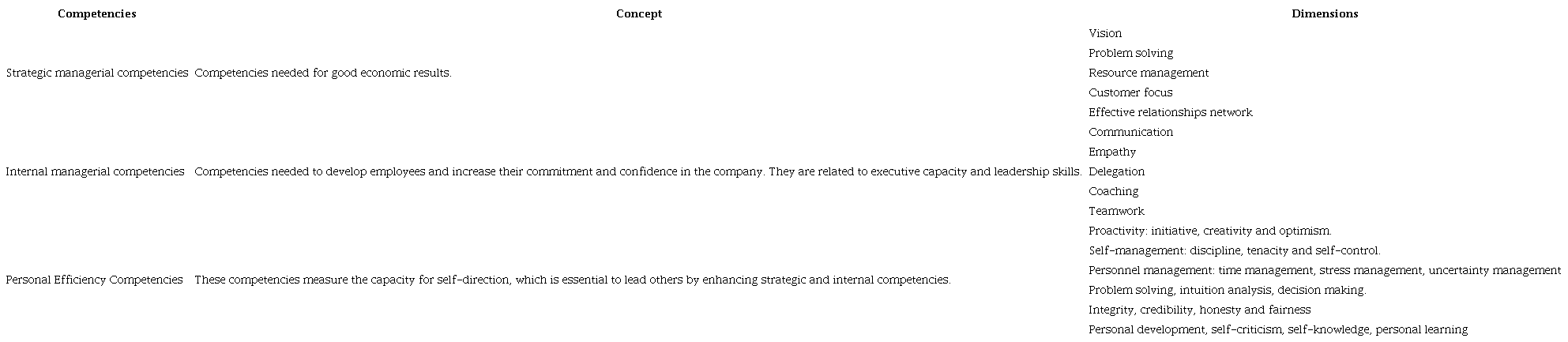 Key managerial competencies