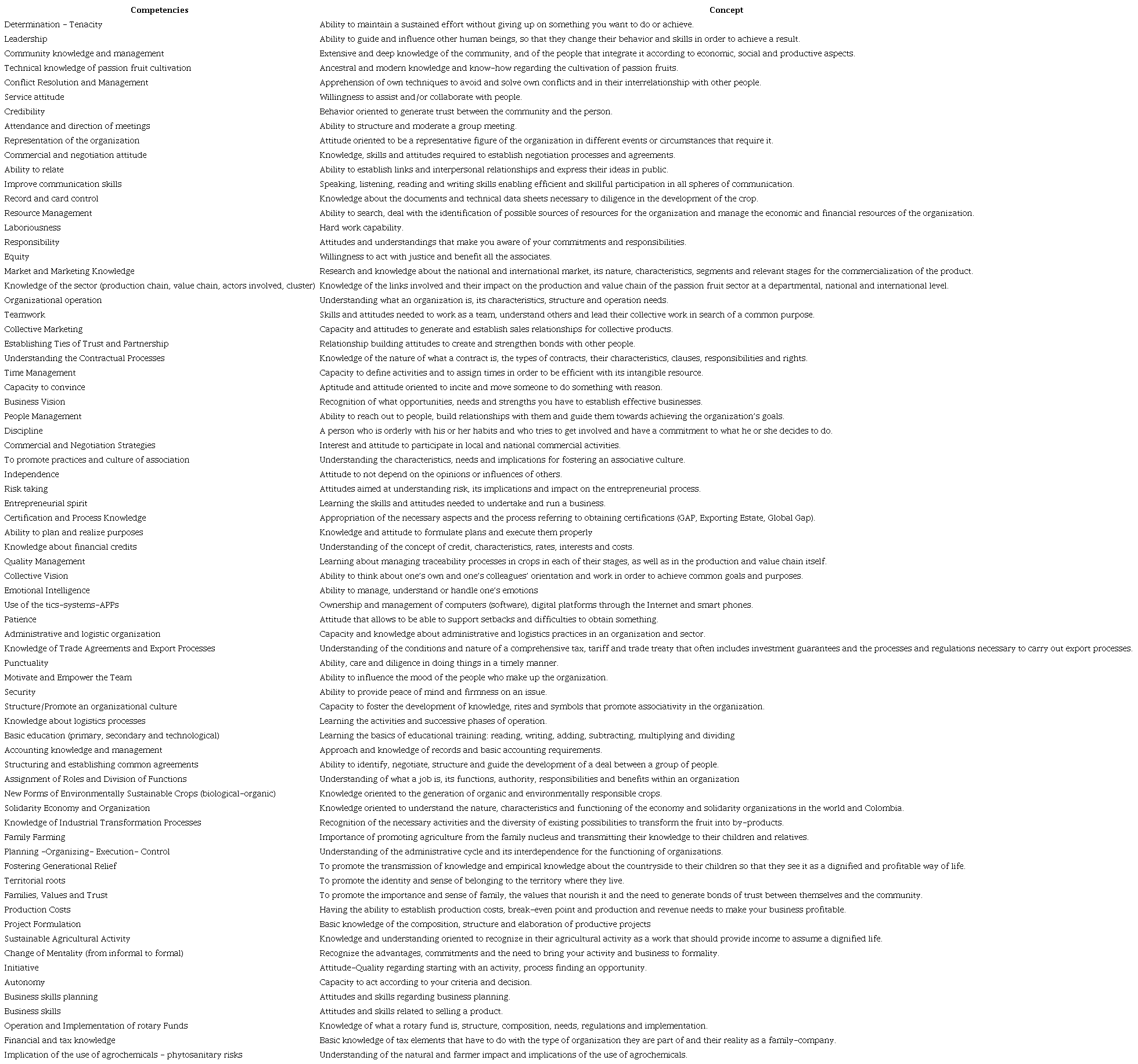 Managerial Competencies Required by the leaders - managers - of the producing organizations of the sector in the Huila Department