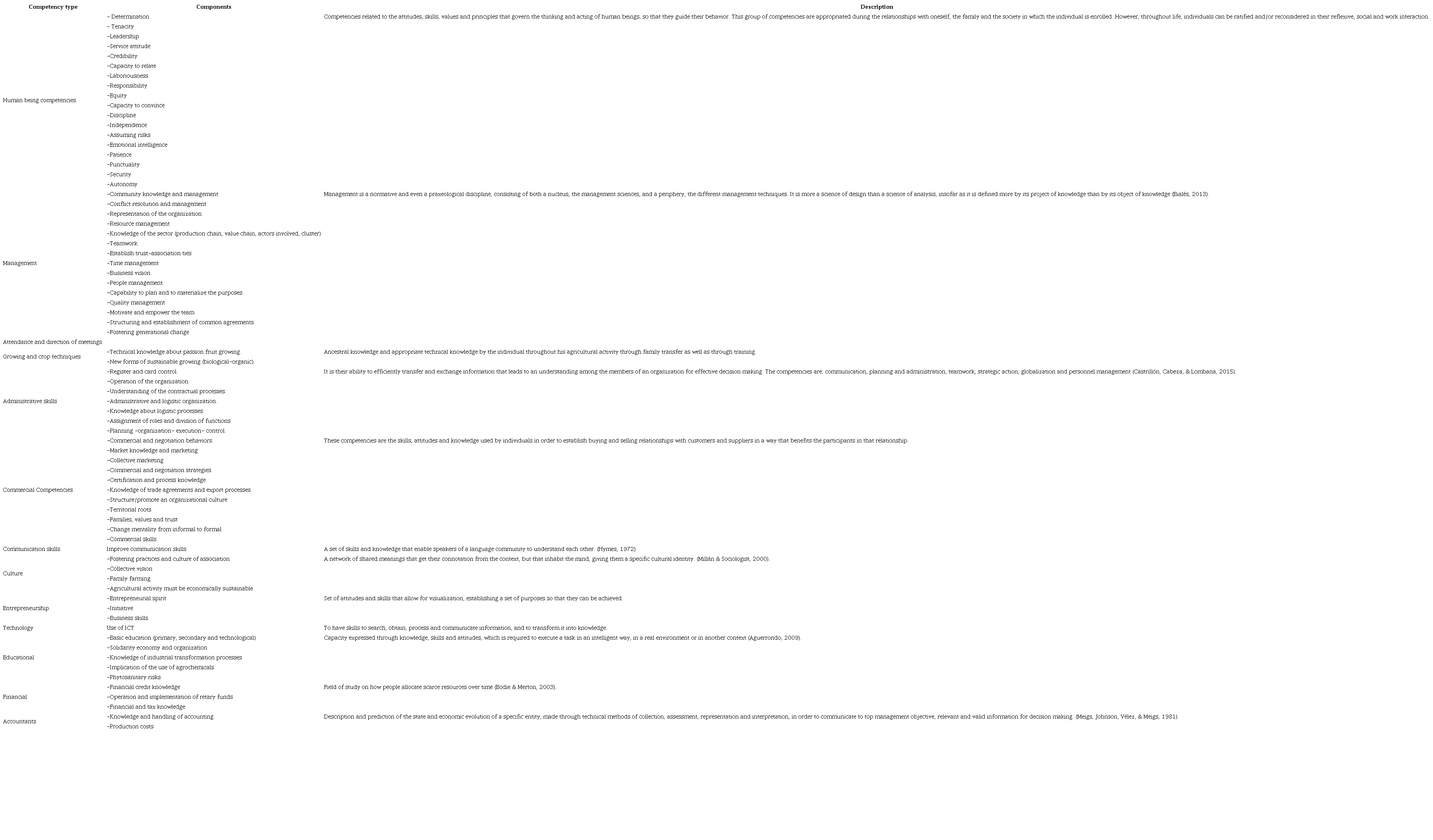 Managerial competencies improvement scheme