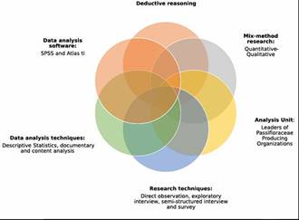 Research approach. Source: Authors&rsquo;own elaboration. 