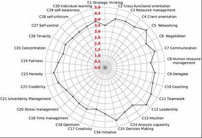 Managerial competencies of producer leaders of productive organizations in the Huila Department. Source: Authors&rsquo;own elaboration. 