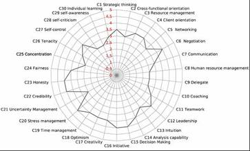 Managerial competencies assessment of producer leaders by ASOHOFRUCOL Source: Authors&rsquo;own elaboration. 