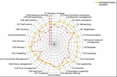 Perspective comparison-managerial competencies of leaders of passifloraceae production associations in the Huila department. Source: Authors&rsquo;own elaboration. 