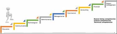 Managerial competencies improvement scheme. Source: Authors&rsquo;own elaboration. 