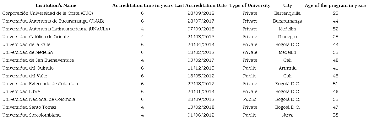 Public Accounting High-Quality Accredited Programs Analyzed