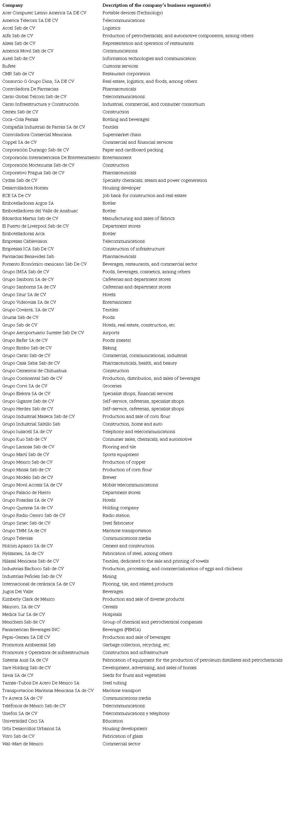 Description of the observed companies