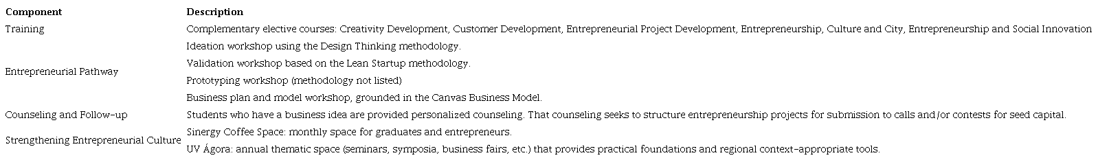 Univalle’s Institutional Entrepreneurship Program Components