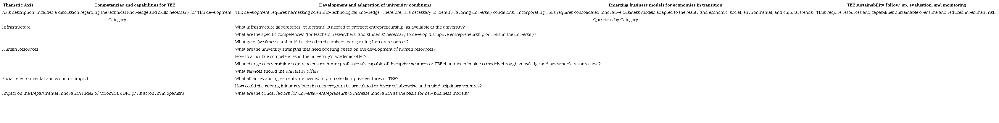 Description of the thematic axes and questions by analysis category