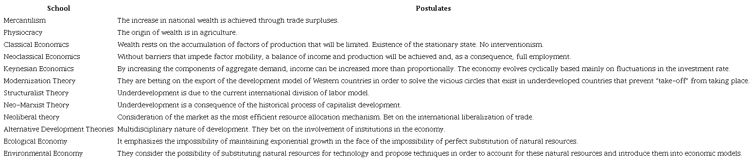 Main contributions of the different economic schools around the concept of development