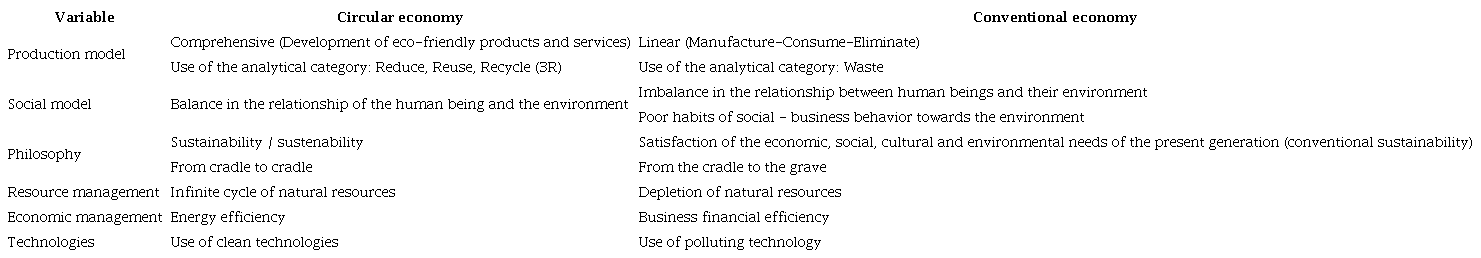 Circular economy and conventional economy: differentiating aspects