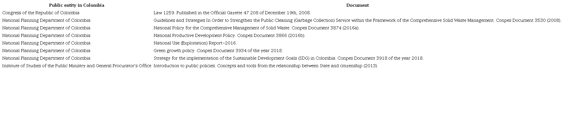 Consulted documents of Colombian National public policy for the use of solid waste