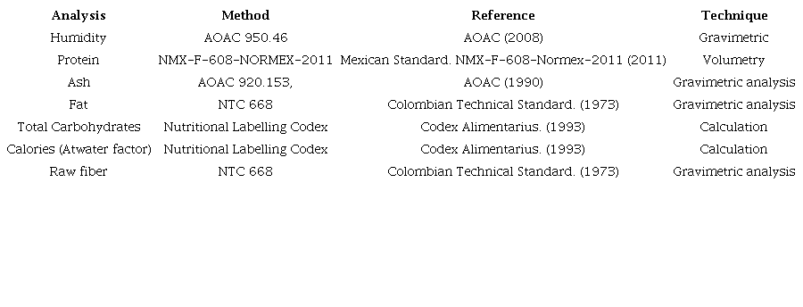 Analytical methods used to determine physicochemical properties