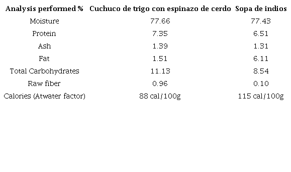 Nutritional composition of soups