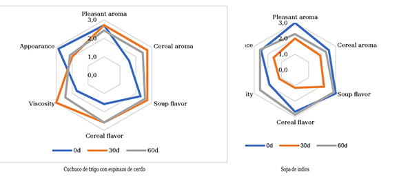 Sensory Evaluation of soups under different storage times