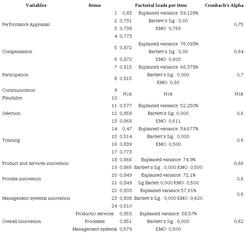 Validity and Reliability Analysis