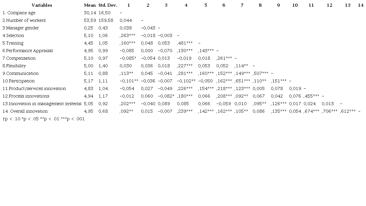 Descriptive statistics and correlations 